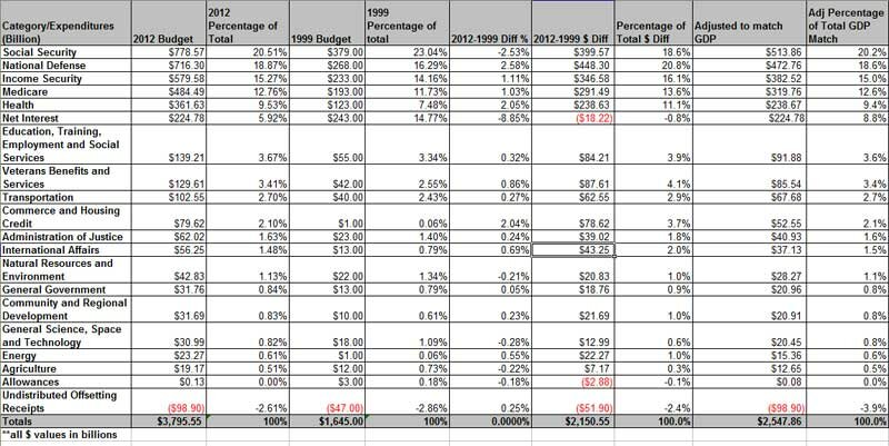 1999-2012 Budget Comparison