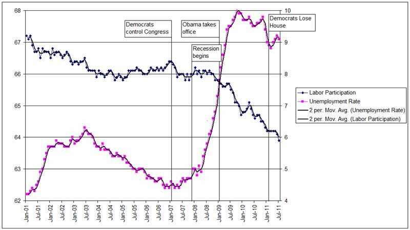 Unemployment and Labor Participation from 2001 to July 2011.