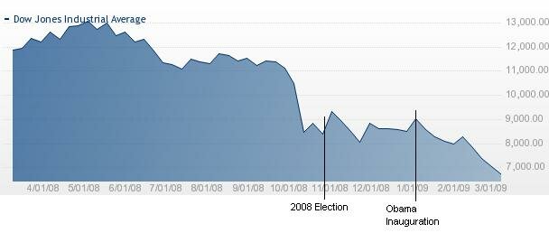 Dow Jones Industrial Average - Mar08 to Mar09