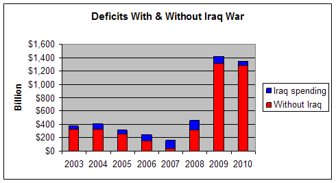 Budget Deficit and Iraq War