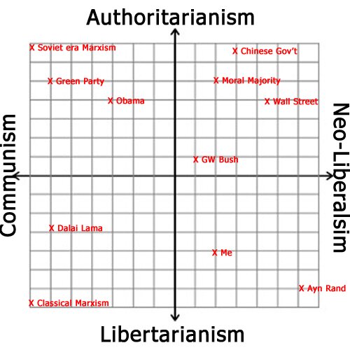 Two dimensional political belief system