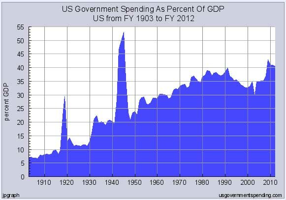 Total US Govt Spending as Percentage of GDP 1903-2011